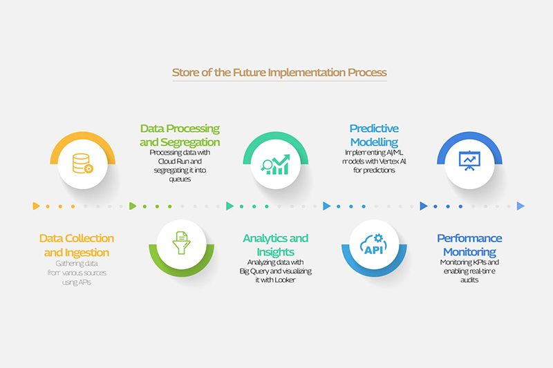 infographic store of the future implementation process